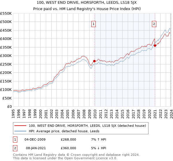 100, WEST END DRIVE, HORSFORTH, LEEDS, LS18 5JX: Price paid vs HM Land Registry's House Price Index