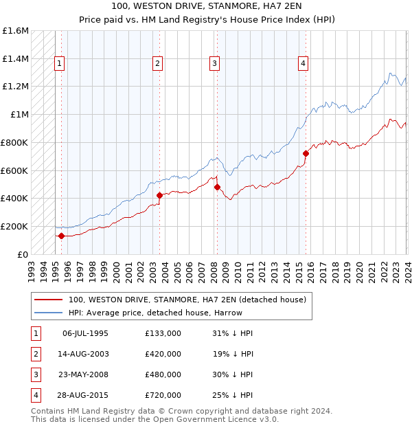 100, WESTON DRIVE, STANMORE, HA7 2EN: Price paid vs HM Land Registry's House Price Index