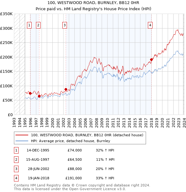 100, WESTWOOD ROAD, BURNLEY, BB12 0HR: Price paid vs HM Land Registry's House Price Index