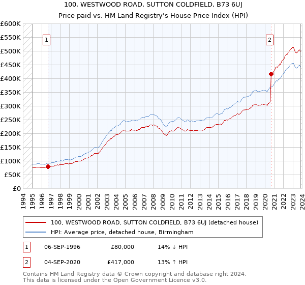 100, WESTWOOD ROAD, SUTTON COLDFIELD, B73 6UJ: Price paid vs HM Land Registry's House Price Index