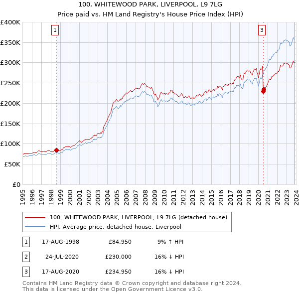 100, WHITEWOOD PARK, LIVERPOOL, L9 7LG: Price paid vs HM Land Registry's House Price Index