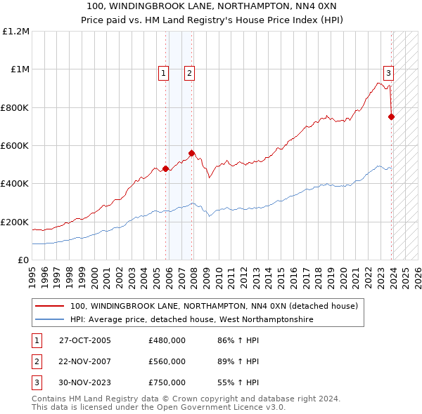 100, WINDINGBROOK LANE, NORTHAMPTON, NN4 0XN: Price paid vs HM Land Registry's House Price Index
