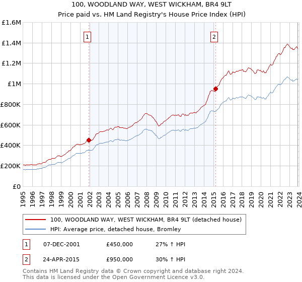 100, WOODLAND WAY, WEST WICKHAM, BR4 9LT: Price paid vs HM Land Registry's House Price Index