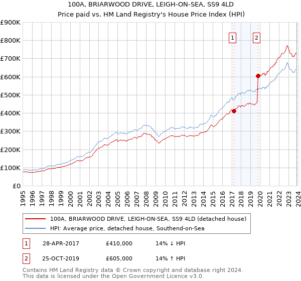 100A, BRIARWOOD DRIVE, LEIGH-ON-SEA, SS9 4LD: Price paid vs HM Land Registry's House Price Index