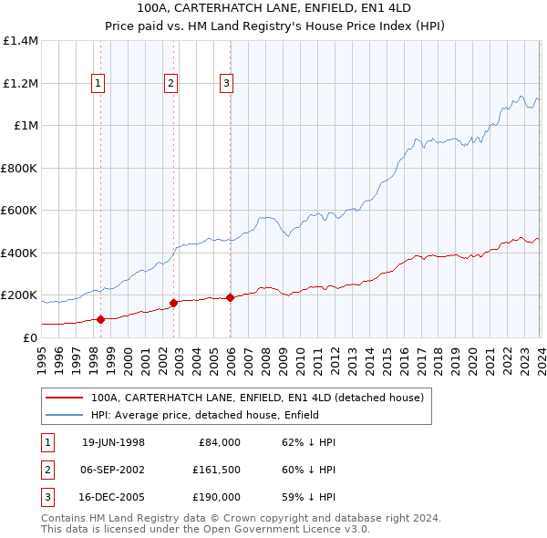 100A, CARTERHATCH LANE, ENFIELD, EN1 4LD: Price paid vs HM Land Registry's House Price Index