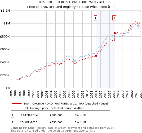 100A, CHURCH ROAD, WATFORD, WD17 4PU: Price paid vs HM Land Registry's House Price Index