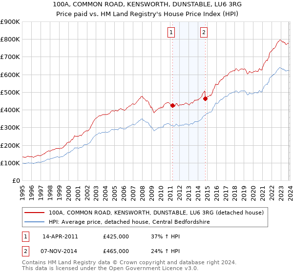 100A, COMMON ROAD, KENSWORTH, DUNSTABLE, LU6 3RG: Price paid vs HM Land Registry's House Price Index