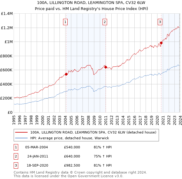 100A, LILLINGTON ROAD, LEAMINGTON SPA, CV32 6LW: Price paid vs HM Land Registry's House Price Index