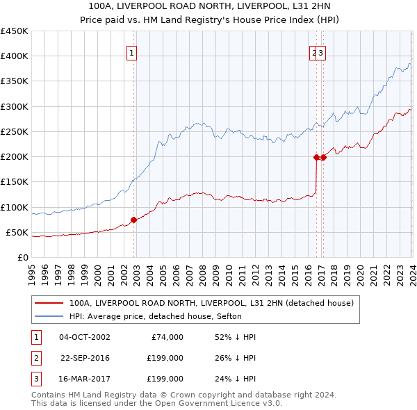 100A, LIVERPOOL ROAD NORTH, LIVERPOOL, L31 2HN: Price paid vs HM Land Registry's House Price Index