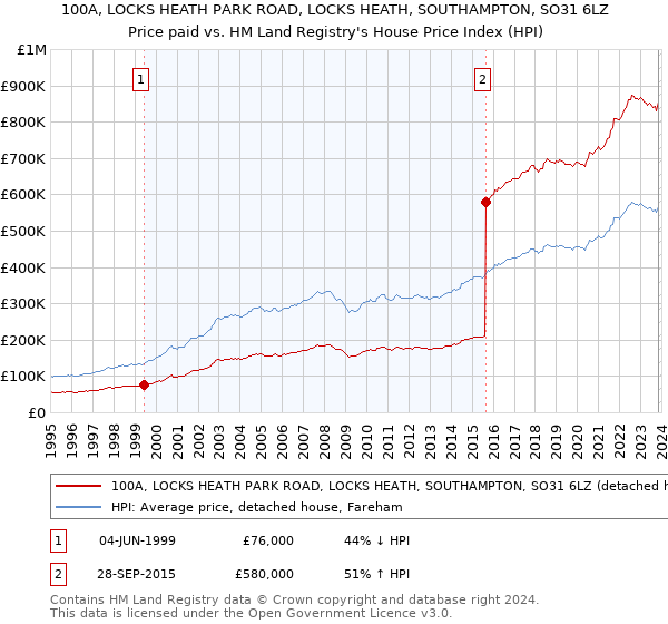 100A, LOCKS HEATH PARK ROAD, LOCKS HEATH, SOUTHAMPTON, SO31 6LZ: Price paid vs HM Land Registry's House Price Index