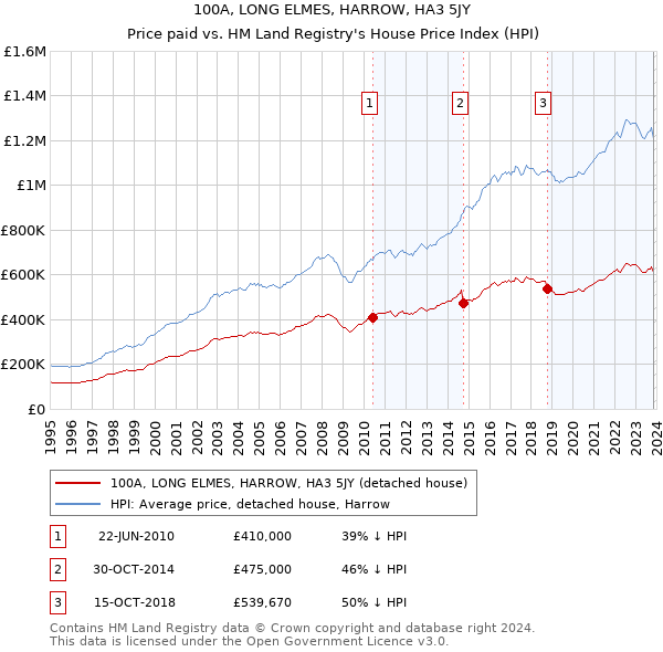 100A, LONG ELMES, HARROW, HA3 5JY: Price paid vs HM Land Registry's House Price Index