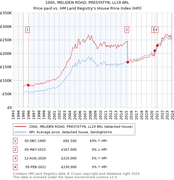 100A, MELIDEN ROAD, PRESTATYN, LL19 8RL: Price paid vs HM Land Registry's House Price Index