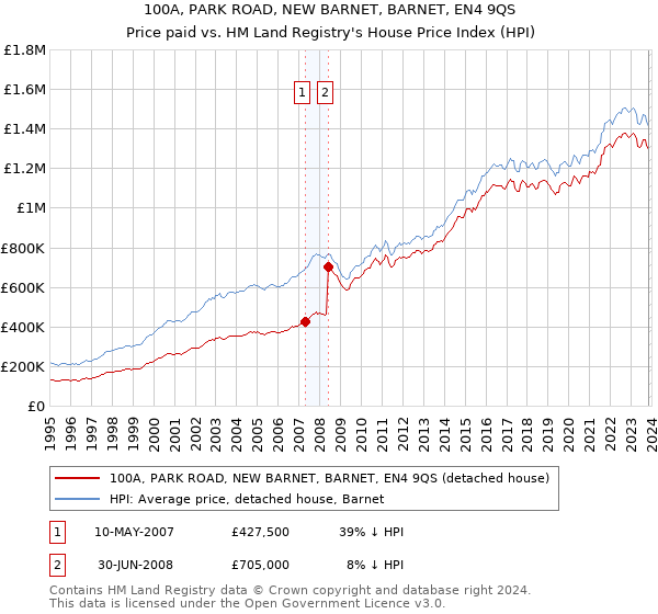 100A, PARK ROAD, NEW BARNET, BARNET, EN4 9QS: Price paid vs HM Land Registry's House Price Index