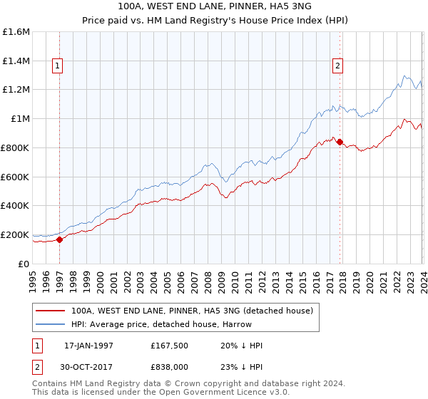100A, WEST END LANE, PINNER, HA5 3NG: Price paid vs HM Land Registry's House Price Index