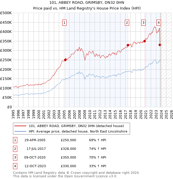 101, ABBEY ROAD, GRIMSBY, DN32 0HN: Price paid vs HM Land Registry's House Price Index