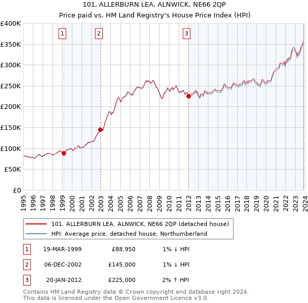 101, ALLERBURN LEA, ALNWICK, NE66 2QP: Price paid vs HM Land Registry's House Price Index