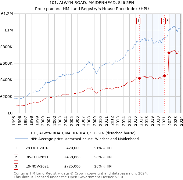 101, ALWYN ROAD, MAIDENHEAD, SL6 5EN: Price paid vs HM Land Registry's House Price Index