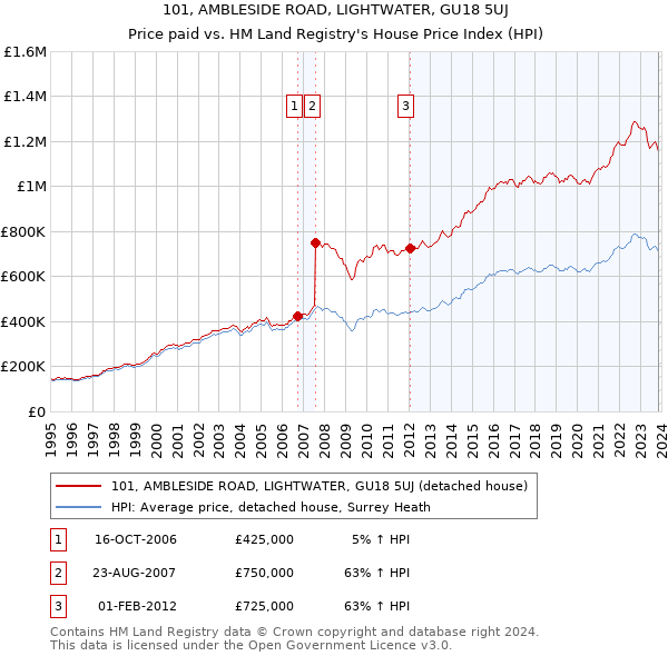 101, AMBLESIDE ROAD, LIGHTWATER, GU18 5UJ: Price paid vs HM Land Registry's House Price Index