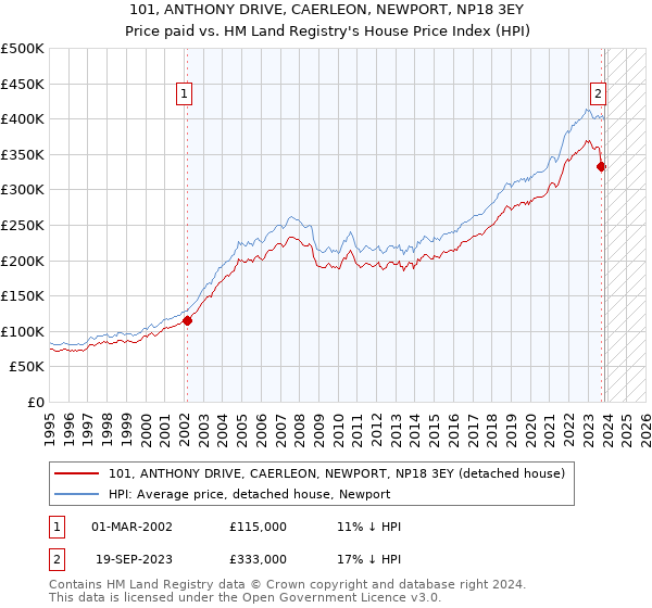 101, ANTHONY DRIVE, CAERLEON, NEWPORT, NP18 3EY: Price paid vs HM Land Registry's House Price Index