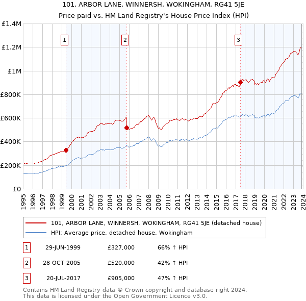 101, ARBOR LANE, WINNERSH, WOKINGHAM, RG41 5JE: Price paid vs HM Land Registry's House Price Index
