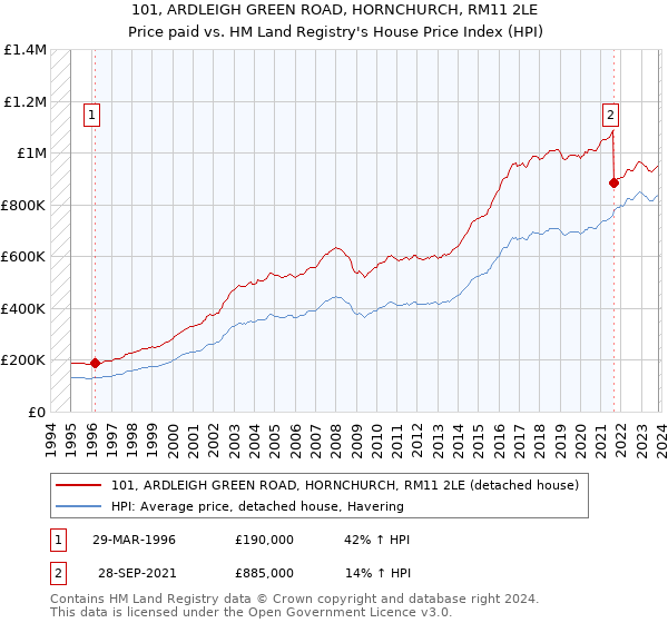 101, ARDLEIGH GREEN ROAD, HORNCHURCH, RM11 2LE: Price paid vs HM Land Registry's House Price Index
