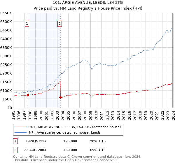 101, ARGIE AVENUE, LEEDS, LS4 2TG: Price paid vs HM Land Registry's House Price Index