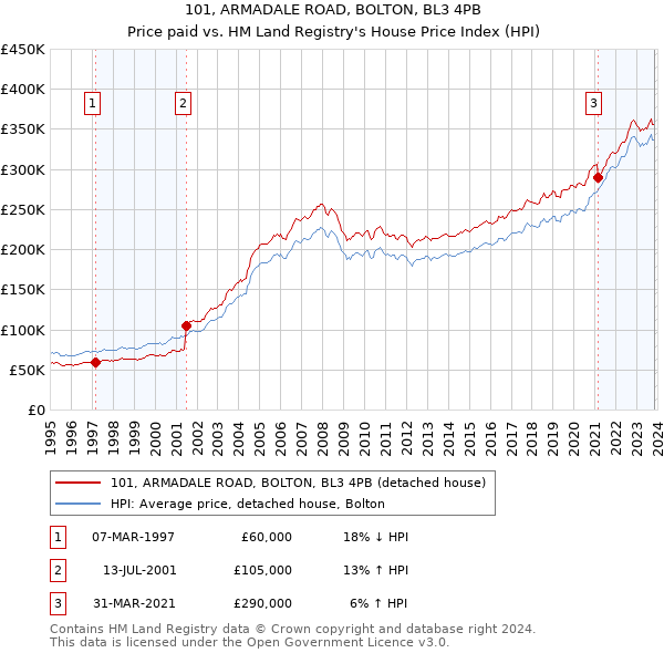 101, ARMADALE ROAD, BOLTON, BL3 4PB: Price paid vs HM Land Registry's House Price Index