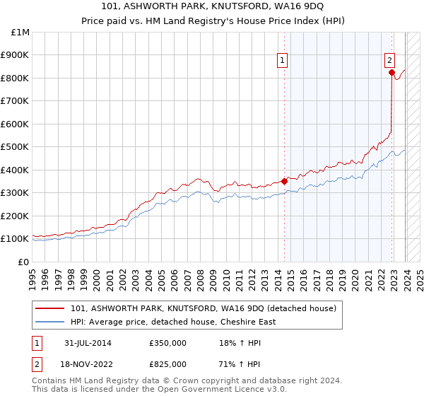 101, ASHWORTH PARK, KNUTSFORD, WA16 9DQ: Price paid vs HM Land Registry's House Price Index