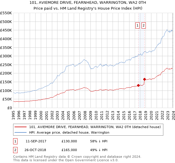 101, AVIEMORE DRIVE, FEARNHEAD, WARRINGTON, WA2 0TH: Price paid vs HM Land Registry's House Price Index