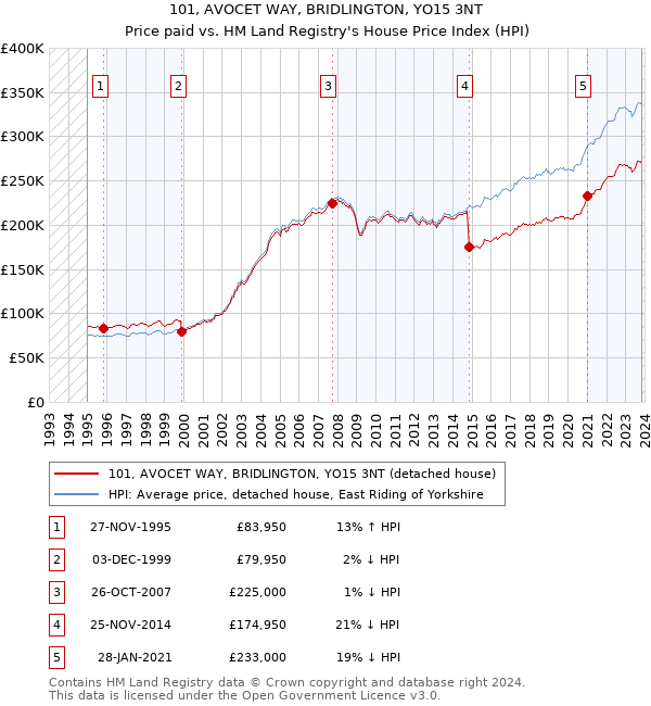 101, AVOCET WAY, BRIDLINGTON, YO15 3NT: Price paid vs HM Land Registry's House Price Index