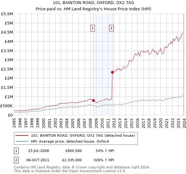 101, BAINTON ROAD, OXFORD, OX2 7AG: Price paid vs HM Land Registry's House Price Index
