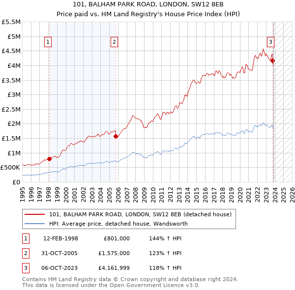 101, BALHAM PARK ROAD, LONDON, SW12 8EB: Price paid vs HM Land Registry's House Price Index