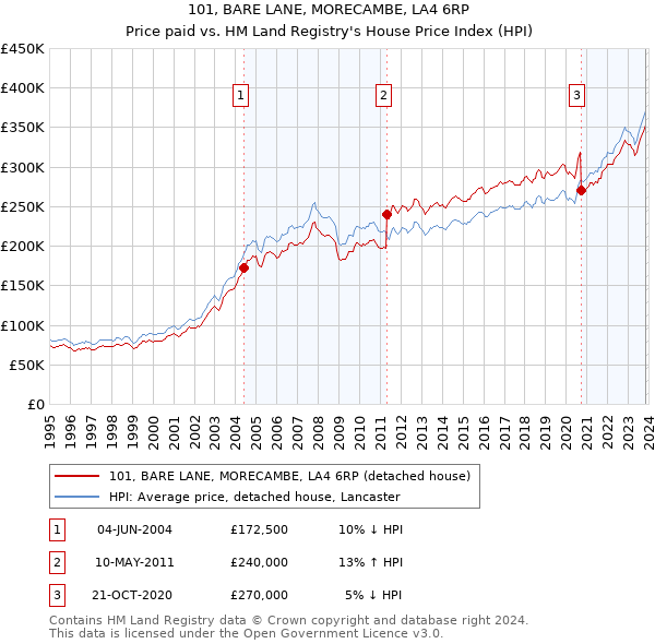 101, BARE LANE, MORECAMBE, LA4 6RP: Price paid vs HM Land Registry's House Price Index