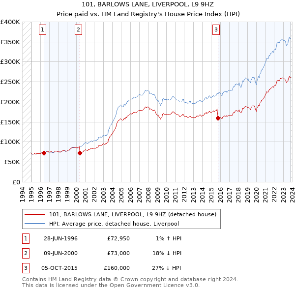 101, BARLOWS LANE, LIVERPOOL, L9 9HZ: Price paid vs HM Land Registry's House Price Index