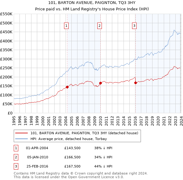 101, BARTON AVENUE, PAIGNTON, TQ3 3HY: Price paid vs HM Land Registry's House Price Index