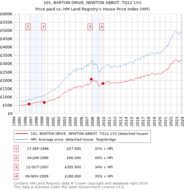 101, BARTON DRIVE, NEWTON ABBOT, TQ12 1YU: Price paid vs HM Land Registry's House Price Index