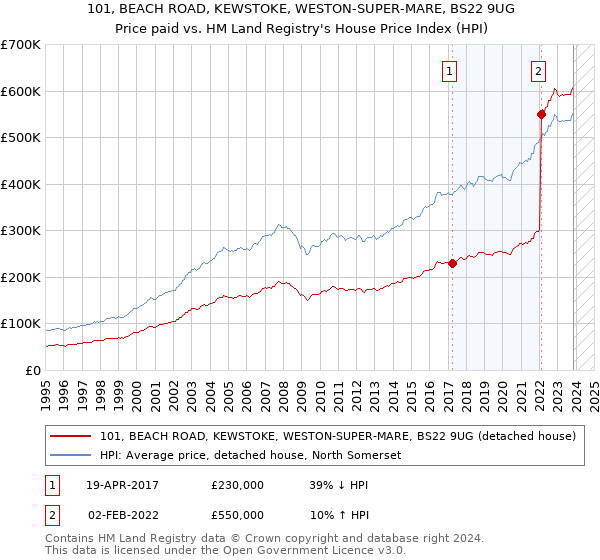 101, BEACH ROAD, KEWSTOKE, WESTON-SUPER-MARE, BS22 9UG: Price paid vs HM Land Registry's House Price Index