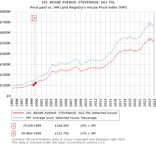 101, BEANE AVENUE, STEVENAGE, SG2 7DL: Price paid vs HM Land Registry's House Price Index