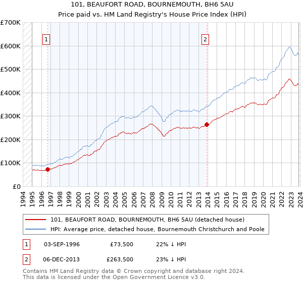 101, BEAUFORT ROAD, BOURNEMOUTH, BH6 5AU: Price paid vs HM Land Registry's House Price Index