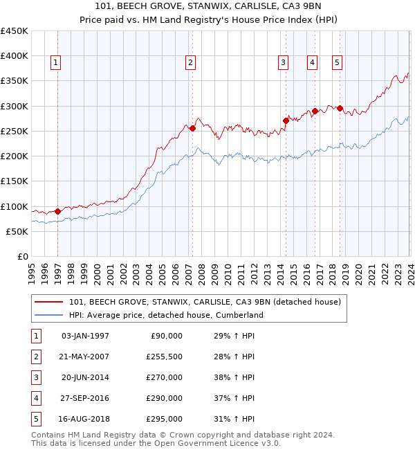 101, BEECH GROVE, STANWIX, CARLISLE, CA3 9BN: Price paid vs HM Land Registry's House Price Index