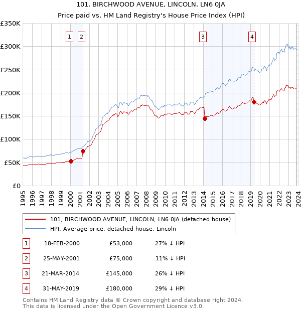 101, BIRCHWOOD AVENUE, LINCOLN, LN6 0JA: Price paid vs HM Land Registry's House Price Index