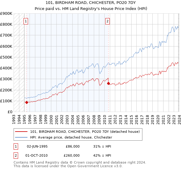 101, BIRDHAM ROAD, CHICHESTER, PO20 7DY: Price paid vs HM Land Registry's House Price Index