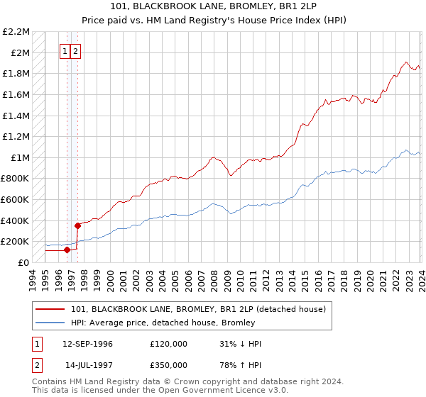 101, BLACKBROOK LANE, BROMLEY, BR1 2LP: Price paid vs HM Land Registry's House Price Index