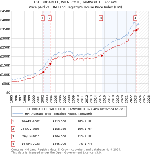 101, BROADLEE, WILNECOTE, TAMWORTH, B77 4PG: Price paid vs HM Land Registry's House Price Index