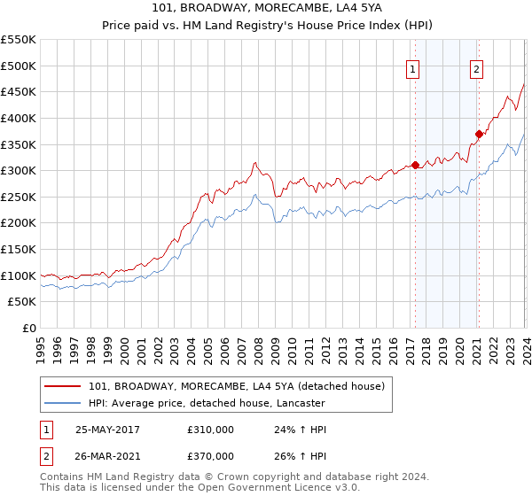 101, BROADWAY, MORECAMBE, LA4 5YA: Price paid vs HM Land Registry's House Price Index