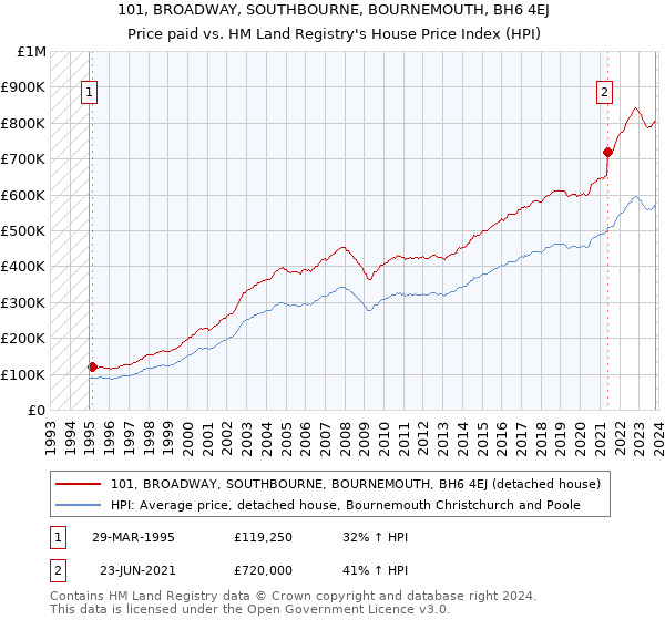 101, BROADWAY, SOUTHBOURNE, BOURNEMOUTH, BH6 4EJ: Price paid vs HM Land Registry's House Price Index
