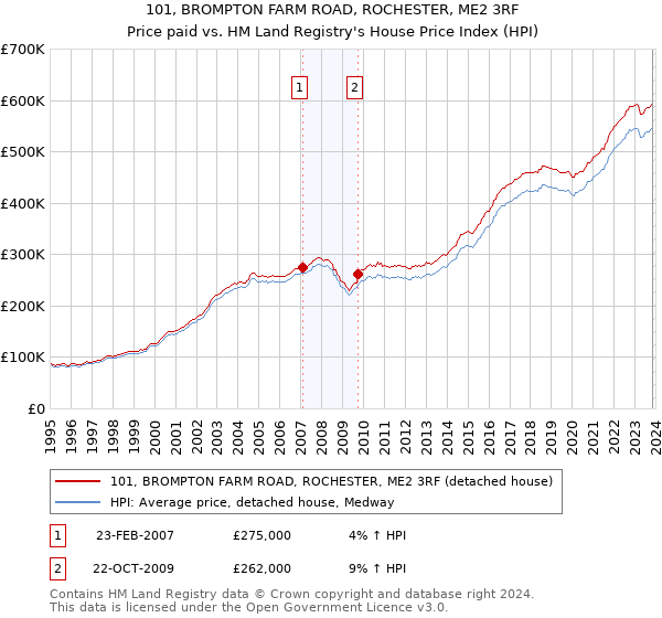 101, BROMPTON FARM ROAD, ROCHESTER, ME2 3RF: Price paid vs HM Land Registry's House Price Index