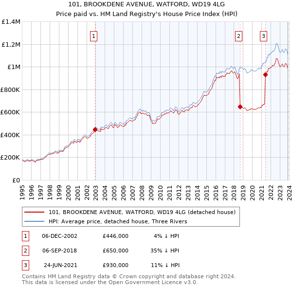 101, BROOKDENE AVENUE, WATFORD, WD19 4LG: Price paid vs HM Land Registry's House Price Index