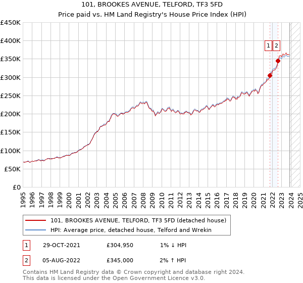 101, BROOKES AVENUE, TELFORD, TF3 5FD: Price paid vs HM Land Registry's House Price Index