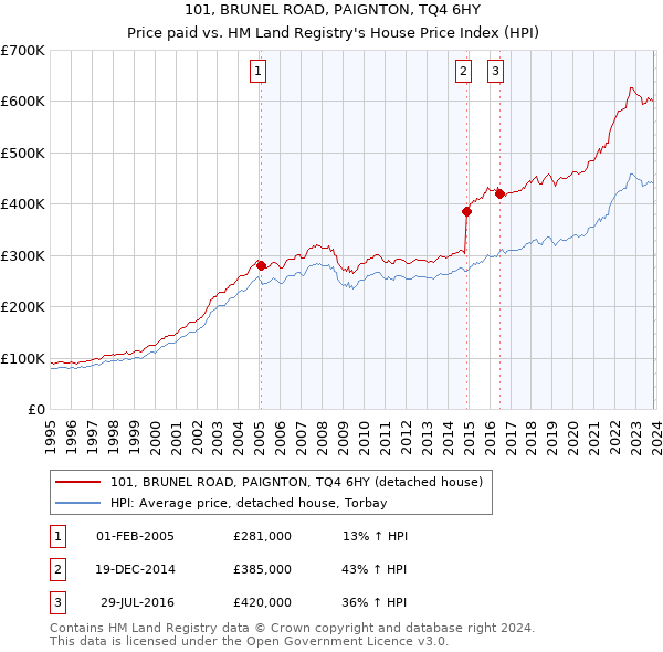 101, BRUNEL ROAD, PAIGNTON, TQ4 6HY: Price paid vs HM Land Registry's House Price Index